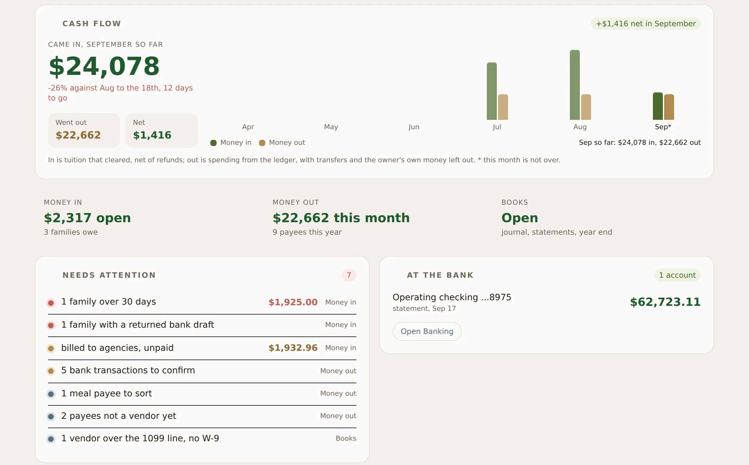 The Money overview: cash flow for the month, three doors for money in, money out and the books, a list of what needs attention, and the balance at the bank